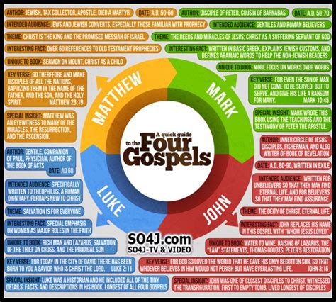 HARMONY OF THE FOUR GOSPELS - CHART - SO4J | Four gospels, Bible study scripture, Scripture ...