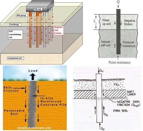 Negative Skin Friction on Piles and Pile Groups