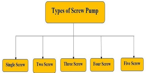 What is a Screw Pump? | How does a Screw Pump work?