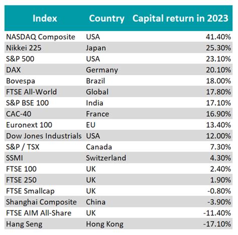 FTSE 100 tipped to hit new highs in 2024 despite lacklustre 2023 | Trustnet