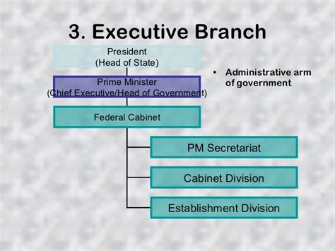 structure of federal government of pakistan