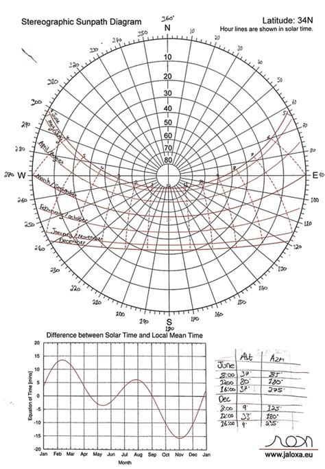 Sterographic Sunpath diagram - Architecture in context