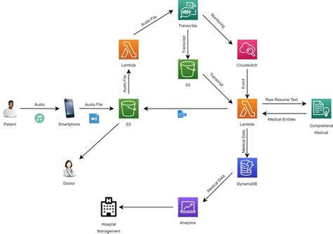 Enabling efficient patient care using Amazon AI services | AWS for ...