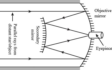 a Draw a ray diagram showing the formation of image by a reflecting ...