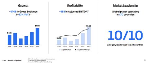 Uber Stock Forecast & Prediction - What's Next for UBER Stock Price?