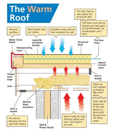 FAQ: Warm Roof Vs Cold Roof