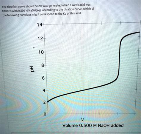 SOLVED: The titration curve shown below was generated when a weak acid ...