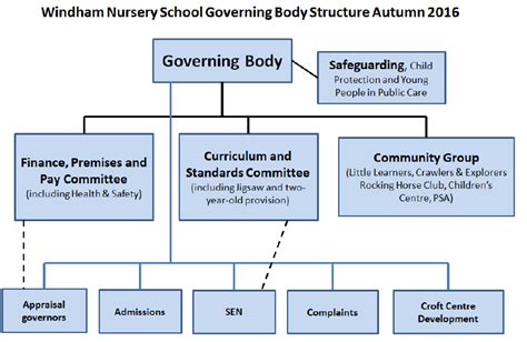 Windham Nursery School - Governing Body