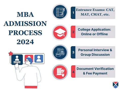 MBA Admission 2024: Application Form, Eligibility, Entrance Exams, Colleges