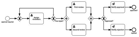 How to automate your ‘four-eye’ approvals in Signavio Workflow | Signavio