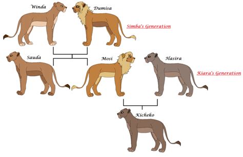 My Lion King OC Family Tree by queenie-pie on DeviantArt