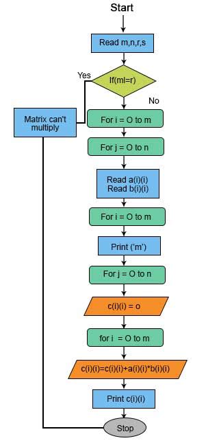 Algorithm And Flowchart For Multiplication Table