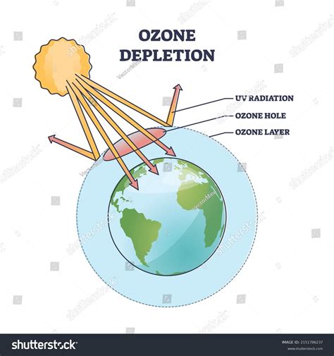 Update more than 153 ozone depletion drawing super hot - seven.edu.vn