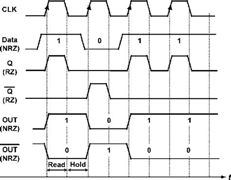 Schematic timing diagram of the proposed NDR-based CML D flip-flop | Download Scientific Diagram