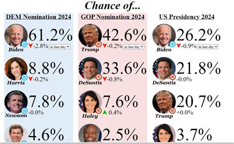 Presidential Election 2024 Betting Odds - General - Nth Circle