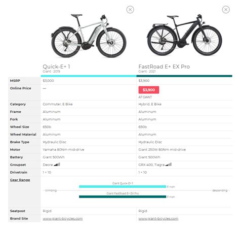 Giant No Longer a Value Brand? A Tale of Two Similar E-bikes, Two Years & $900 apart | Electric ...