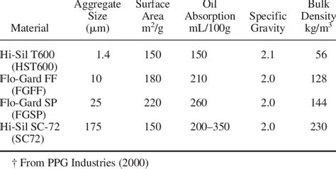 -Some physical properties of amorphous silica powders † Median | Download Table