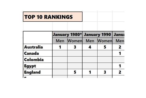 World Rankings by Nation