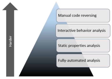 Malware analysis techniques | Download Scientific Diagram