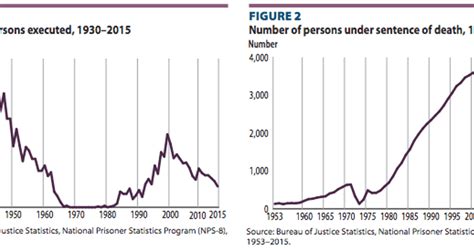 New Statistical Brief from the Bureau of Justice Statistics Documents U.S. Death Penalty Decline ...