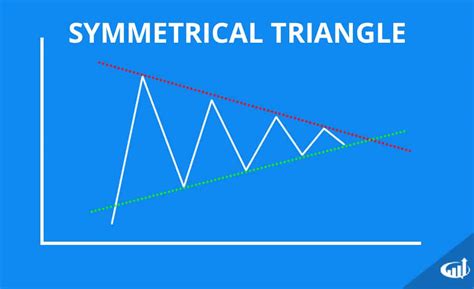 Triangle Chart Patterns - Ascending, Descending, and Symmetrical