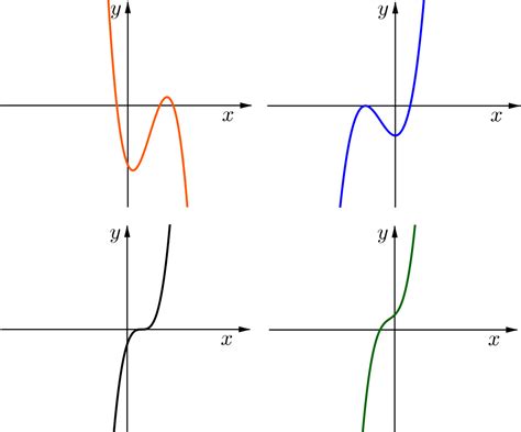 Explore | Can you find... cubic edition | Polynomials & Rational Functions | Underground Mathematics