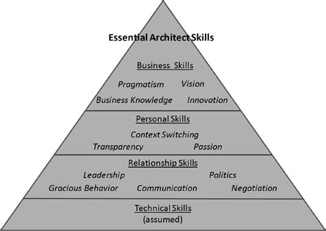 Preface to 12 More Essential Skills for Software Architects | | InformIT