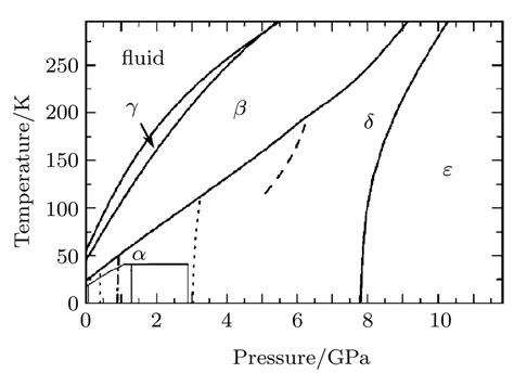 Phase diagram of solid oxygen at below room temperature and pressures ...