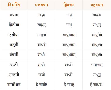 Sadhu Shabd Roop in Sanskrit | उकारान्त पुल्लिंग संज्ञा साधु शब्द रूप ...