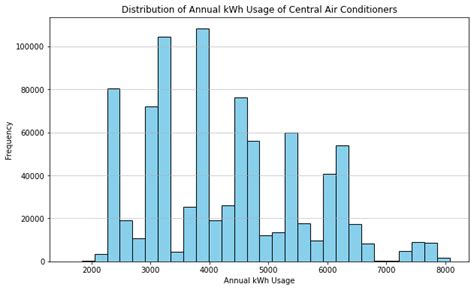 Air Conditioner Electricity Usage: A Comprehensive Guide for Homeowners - Shrink That Footprint