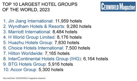 Largest Hotel Chains in the World, 2023 - CEOWORLD magazine