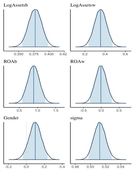 Kernel density plots (Model 3). | Download Scientific Diagram