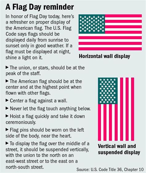 U.S. flag hanging tips | Displaying the american flag, American history lessons, American ...