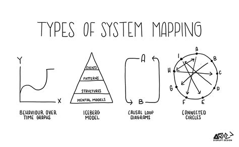 Tools for Systems Thinkers: Systems Mapping | by Leyla Acaroglu | Disruptive Design | Medium