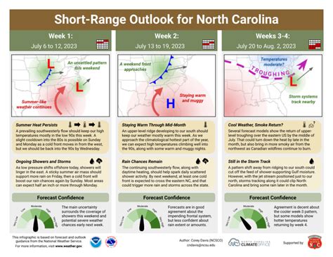 Short-Range Outlook for July 2023 - Fire | North Carolina State Climate Office