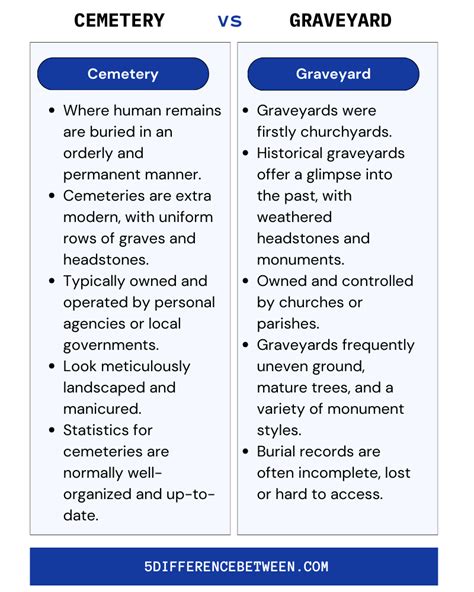 5 Difference Between Cemetery and Graveyard | CEM Vs GYD