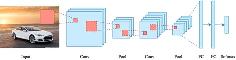 How Convolutional Neural Networks Work - Ichlasari