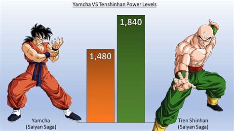 Dbzmacky Yamcha Vs Tien Power Levels Over The Years Db Dbz Dbs Youtube ...