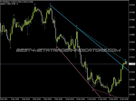 Fractals Adjustable Trend Lines MTF ⋆ Top MT4 Indicators (.mq4 or .ex4 ...