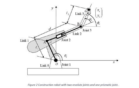 shown below is a construction robot having two revolute joints and one ...