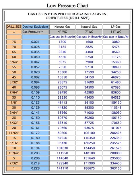 Low Pressure Natural Gas to LP Orifice Conversion Chart - Ovens, Ranges ...