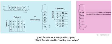 Scytale Not As a Transposition Cipher