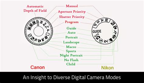 An Insight to Diverse Digital Camera Modes ~ DSLR Camera Photography Tips and Tricks