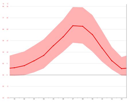 Medford climate: Average Temperature, weather by month, Medford weather ...