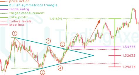 How To Trade Bullish Symmetrical Triangle Chart Pattern | TradingAxe