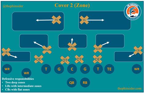 Football 101: How a quarterback ‘reads’ a defense (aka Defensive coverage schemes) - The Phinsider