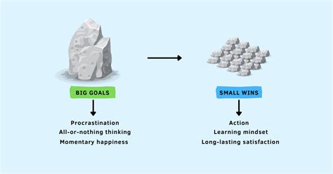 Instead of Those Lofty Goals, Go After the Small Wins - TechTello