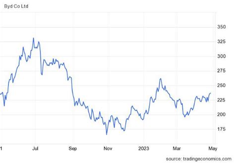 BYD Stock Price History: How Traders Can Profit from the Ups and Downs ...