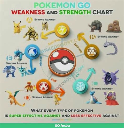 Pin by Vale Fitzpatrick on Pokemon Go | Pokemon weaknesses, Pokemon go ...