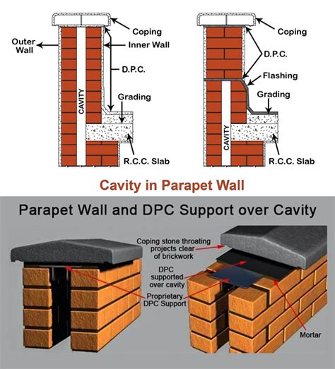 Cavity Wall: Its Purpose, Advantages & Disadvantages